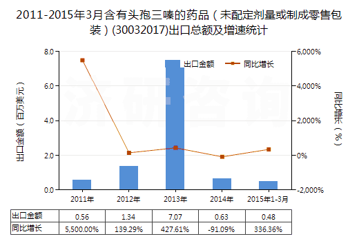 2011-2015年3月含有頭孢三嗪的藥品（未配定劑量或制成零售包裝）(30032017)出口總額及增速統(tǒng)計